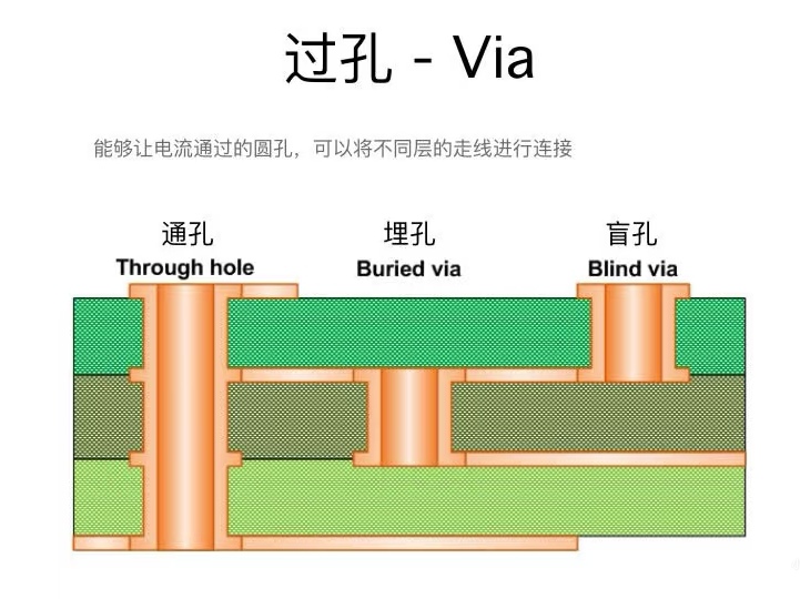 Engineers, don't step on the pit! What is the size of PCB vias? Remember these 2 numbers